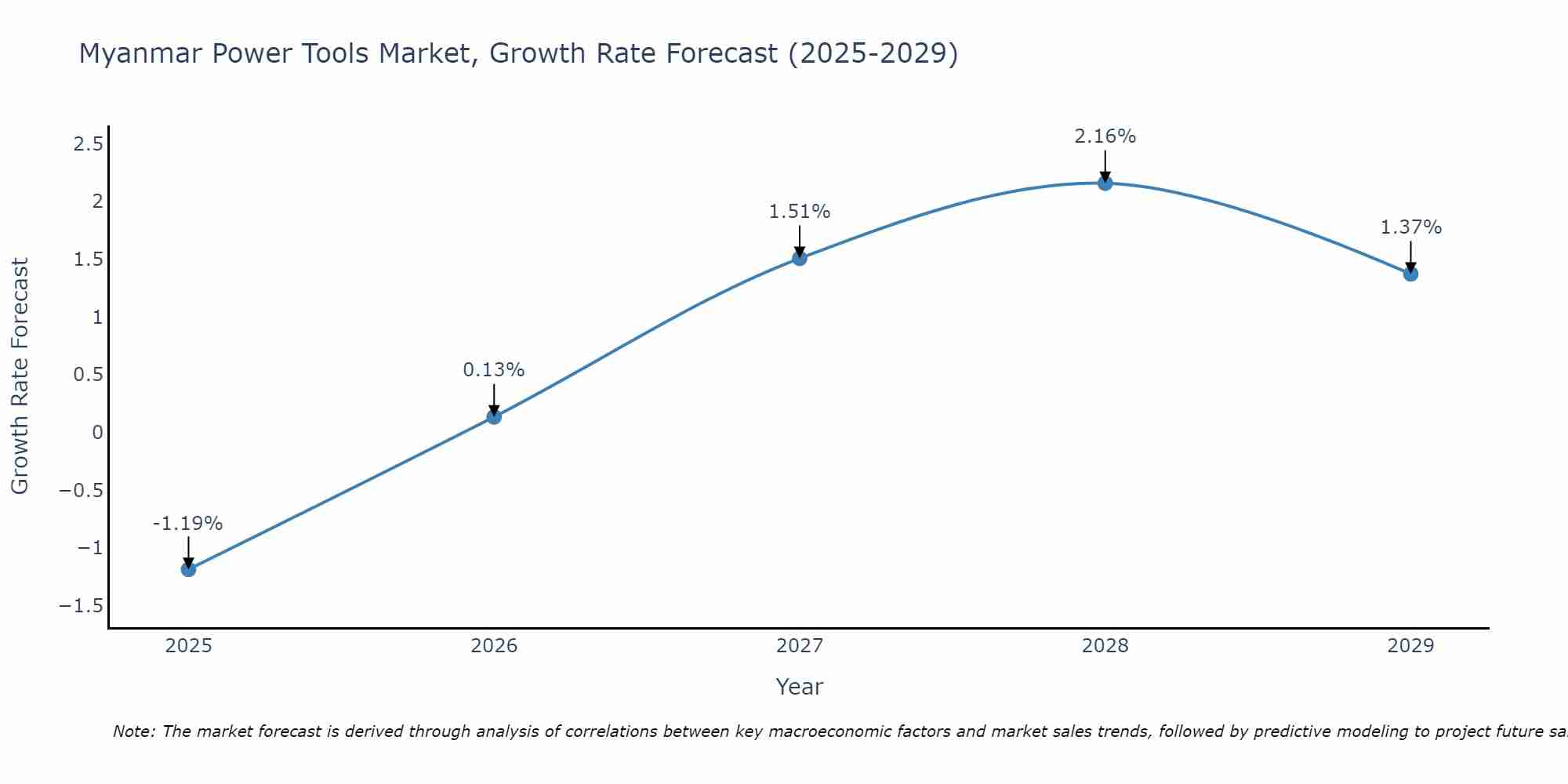 Myanmar Power Tools Market Growth Rate