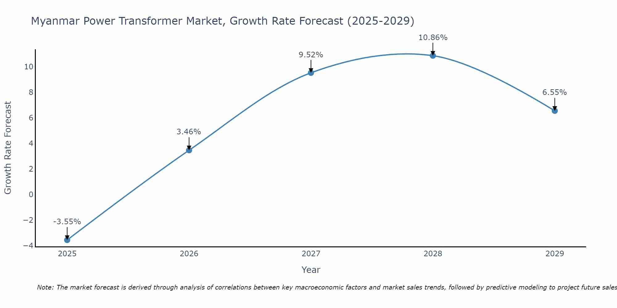 Myanmar Power Transformer Market Growth Rate