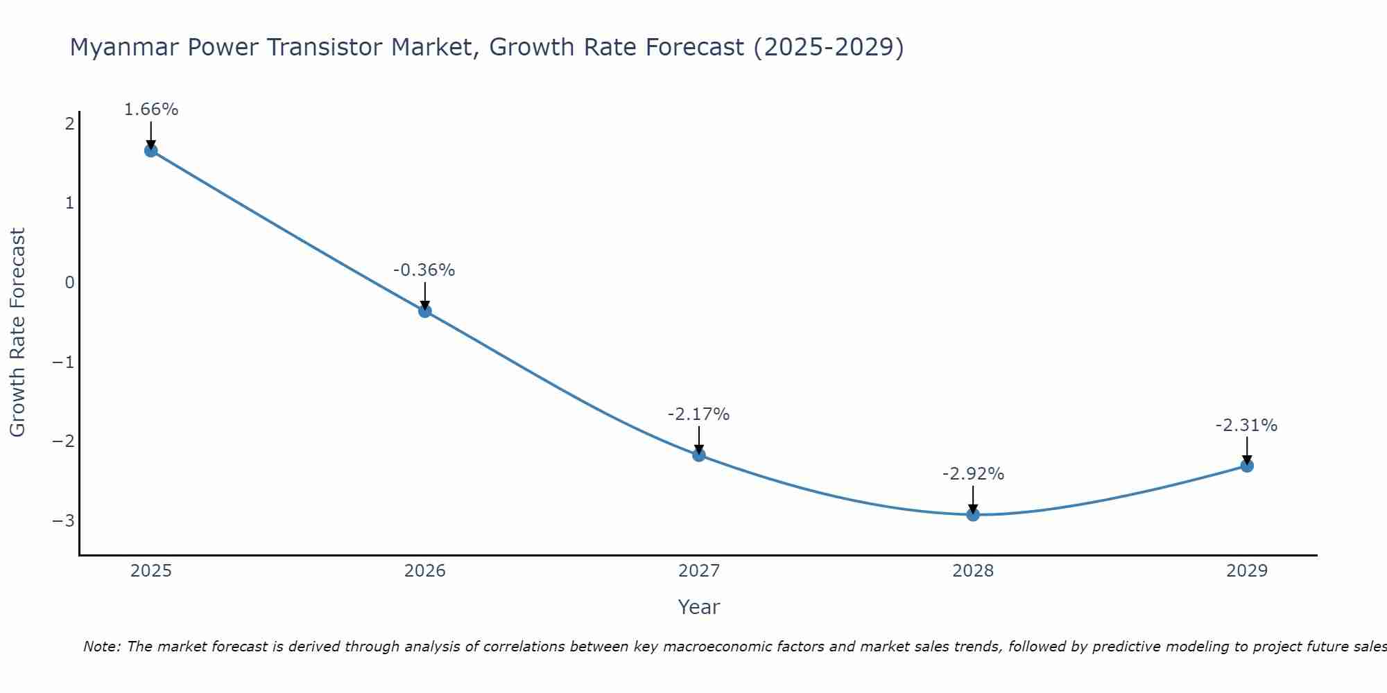 Myanmar Power Transistor Market Growth Rate