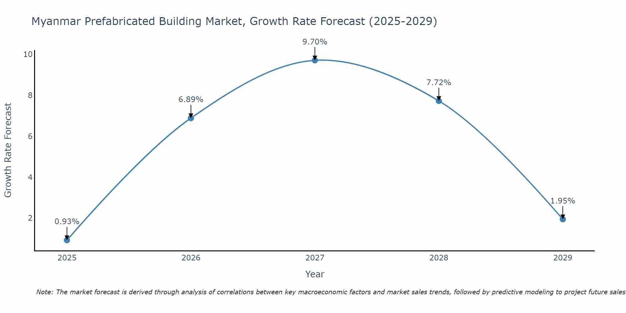 Myanmar Prefabricated Building Market Growth Rate