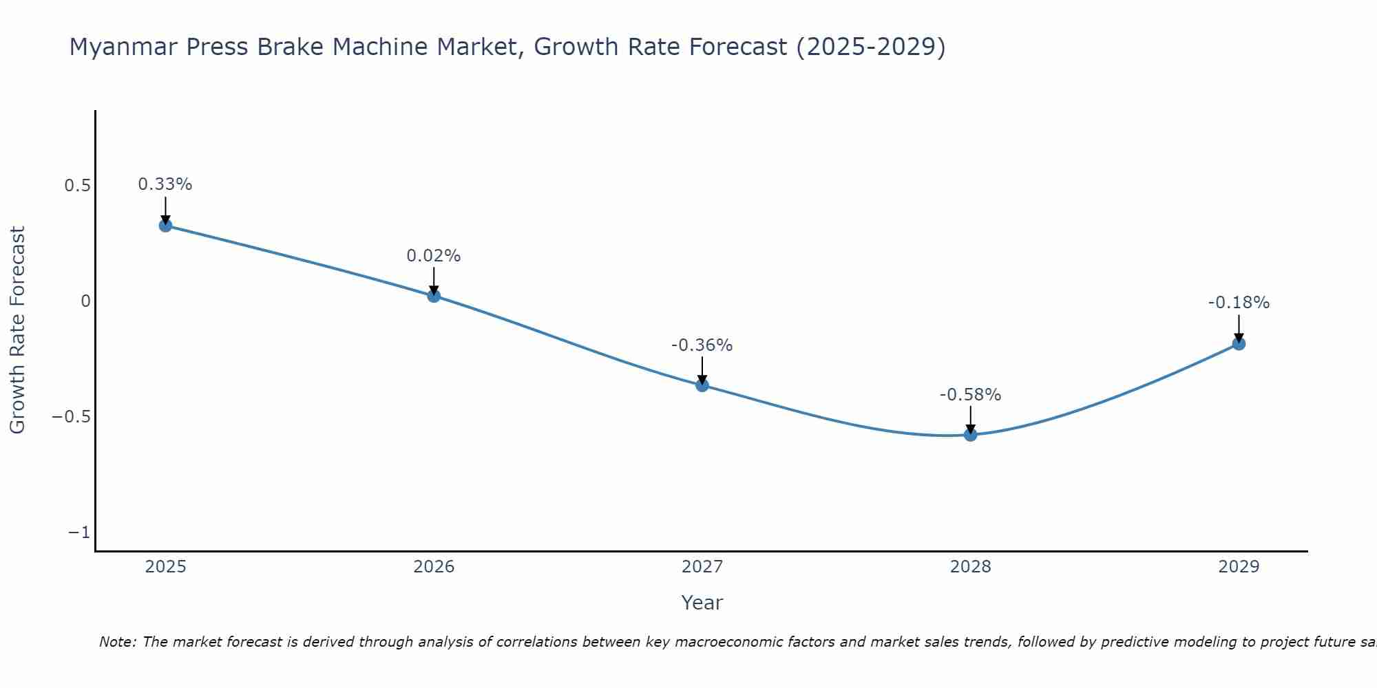 Myanmar Press Brake Machine Market Growth Rate