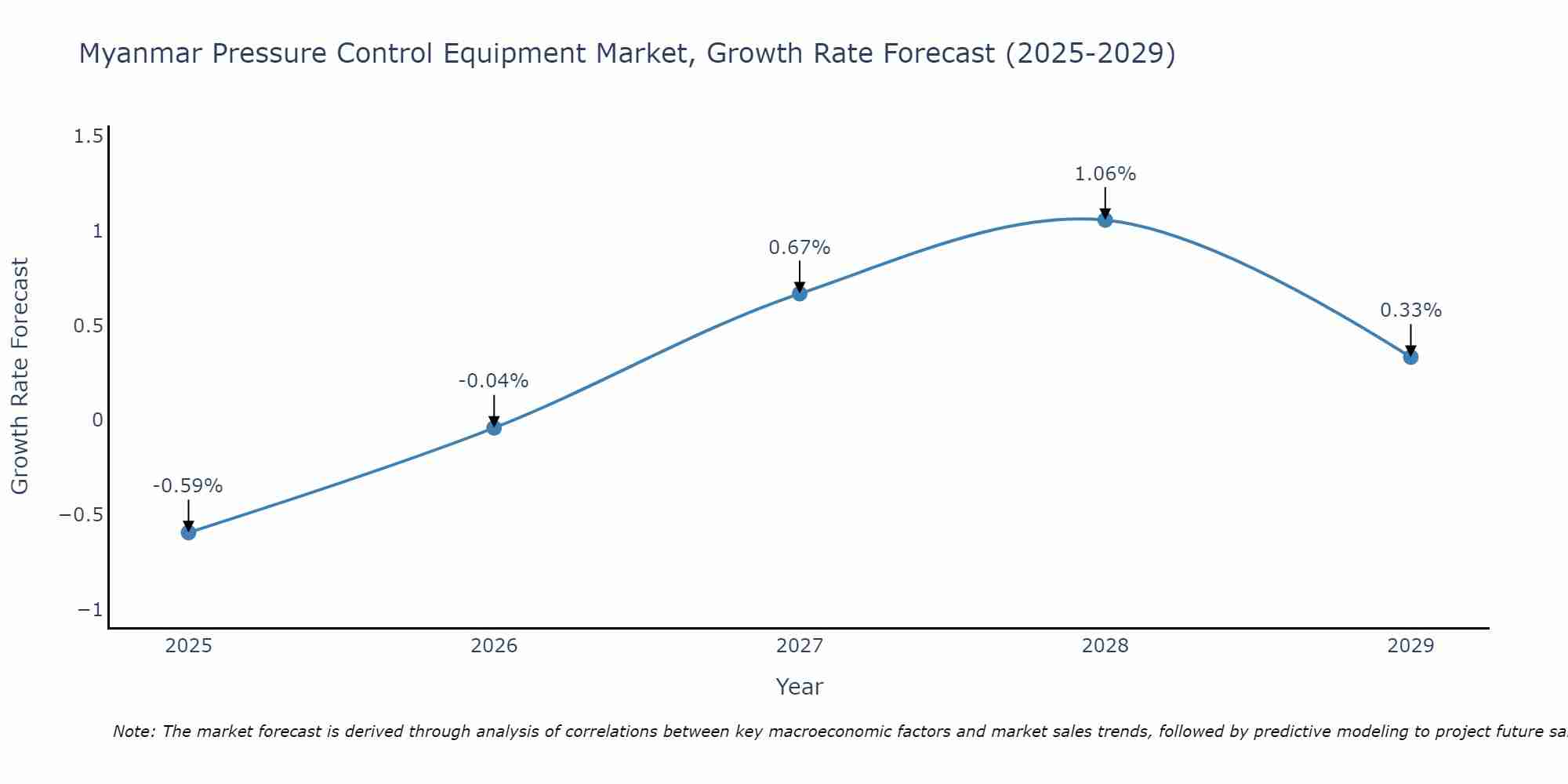 Myanmar Pressure Control Equipment Market Growth Rate