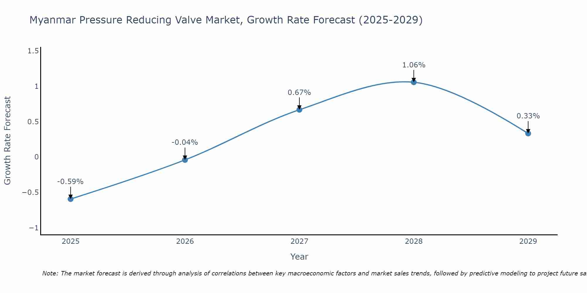 Myanmar Pressure Reducing Valve Market Growth Rate