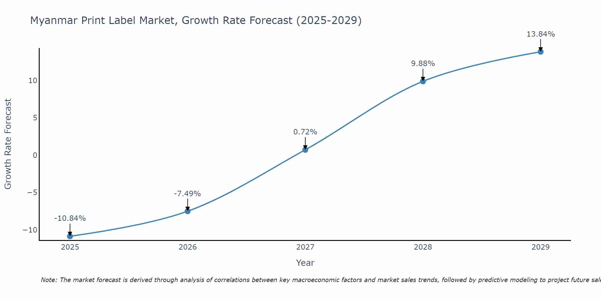 Myanmar Print Label Market Growth Rate