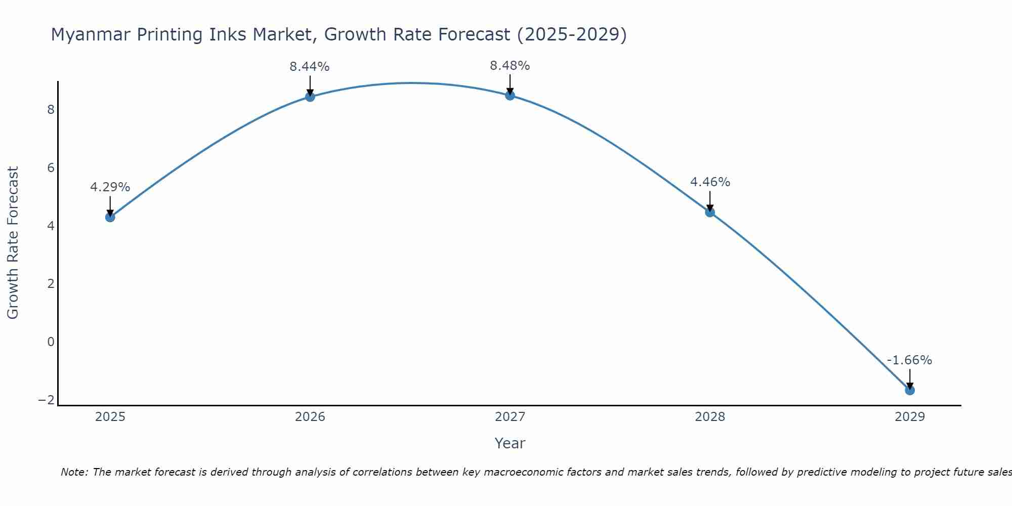 Myanmar Printing Inks Market Growth Rate