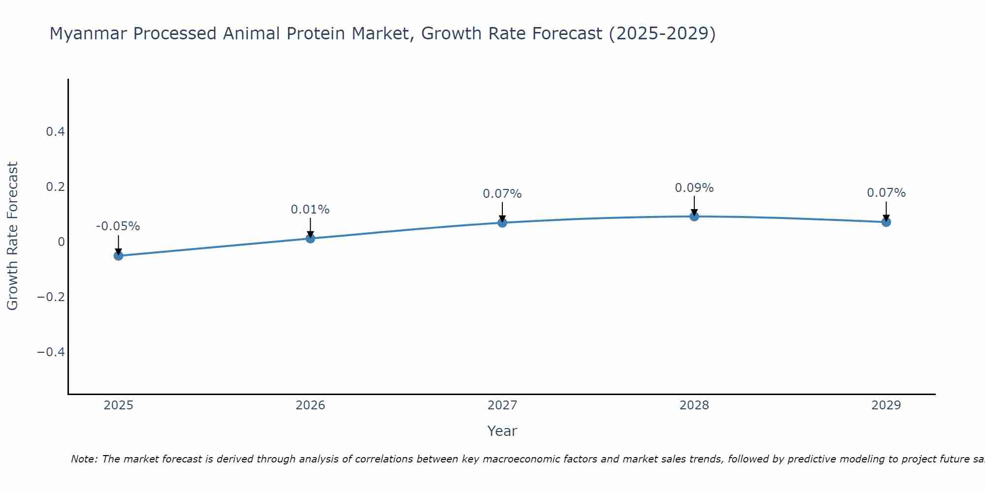 Myanmar Processed Animal Protein Market Growth Rate