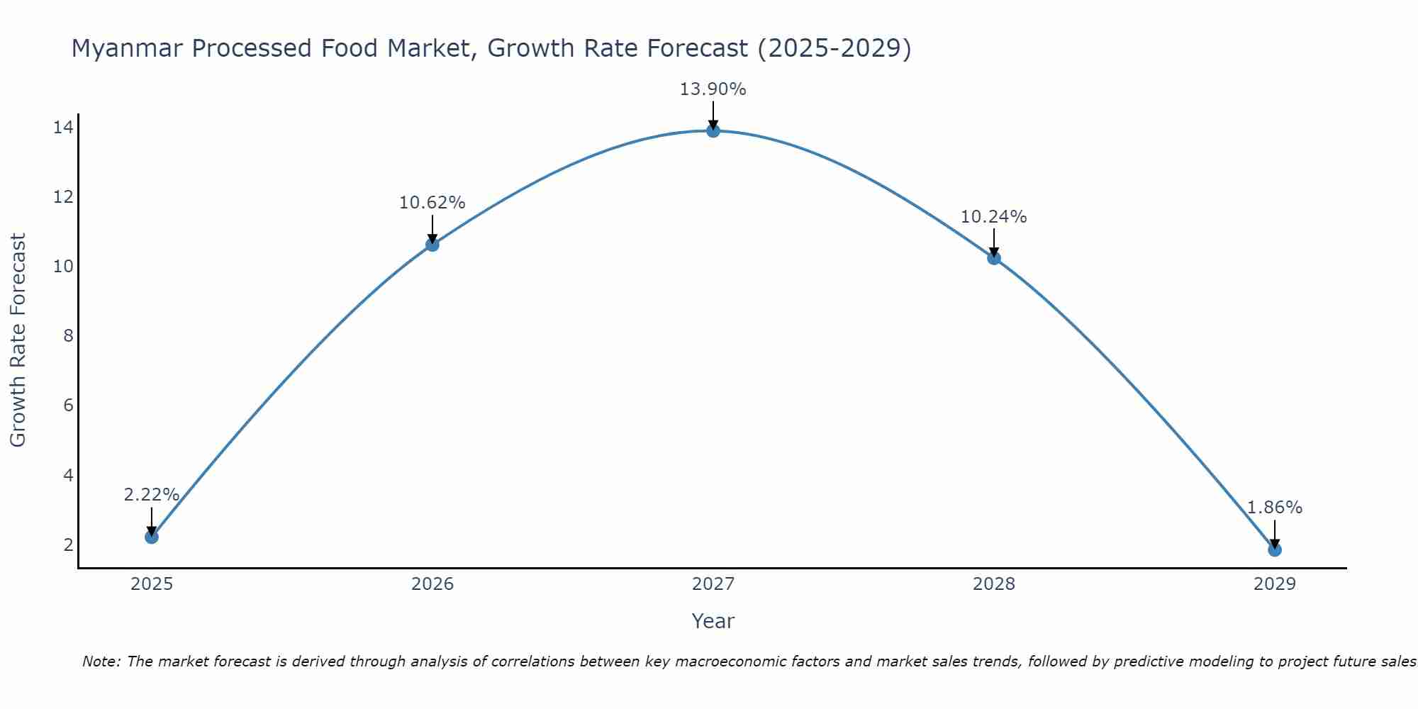 Myanmar Processed Food Market Growth Rate