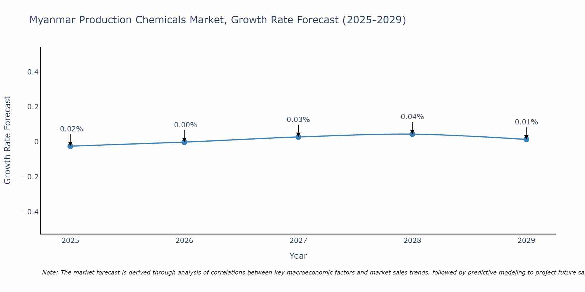 Myanmar Production Chemicals Market Growth Rate