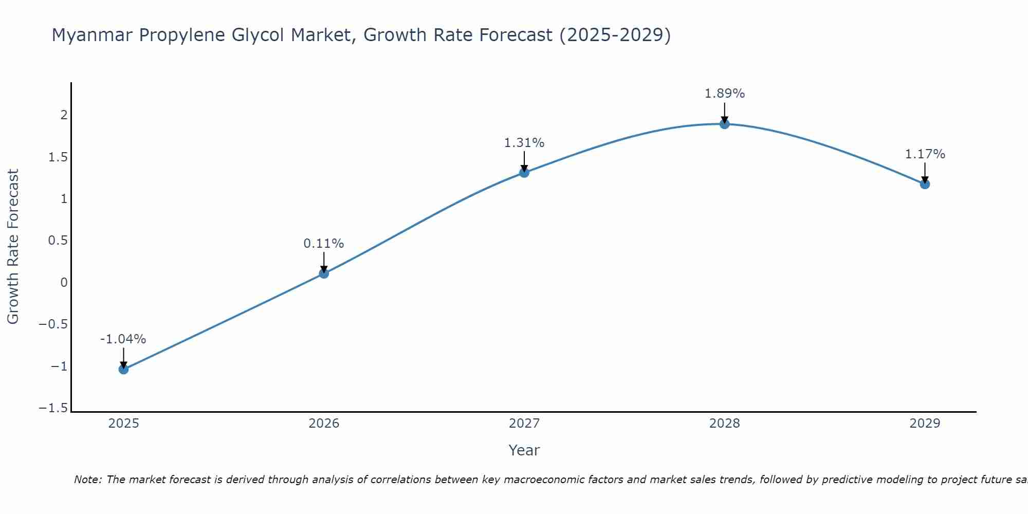 Myanmar Propylene Glycol Market Growth Rate