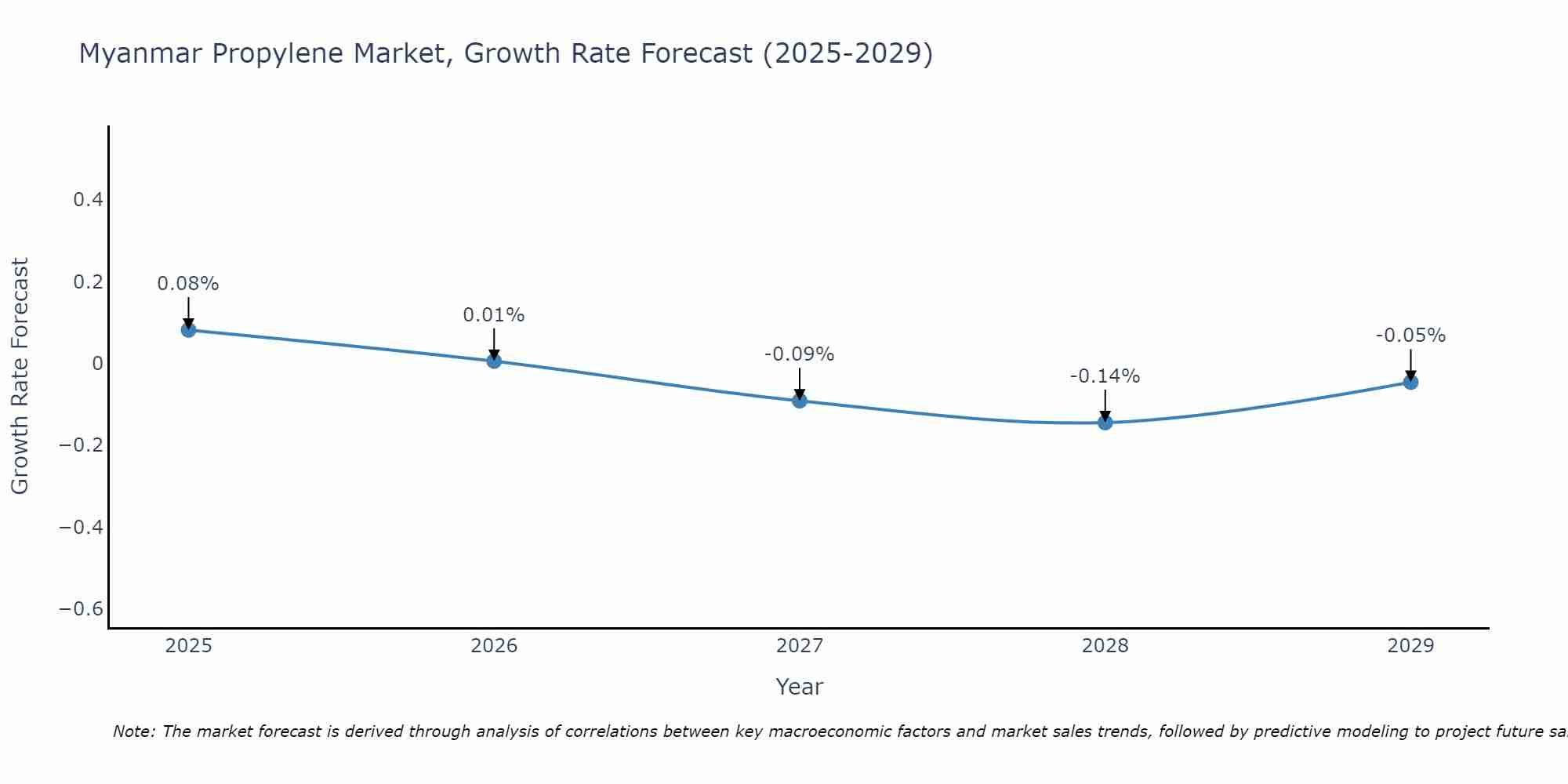 Myanmar Propylene Market Growth Rate
