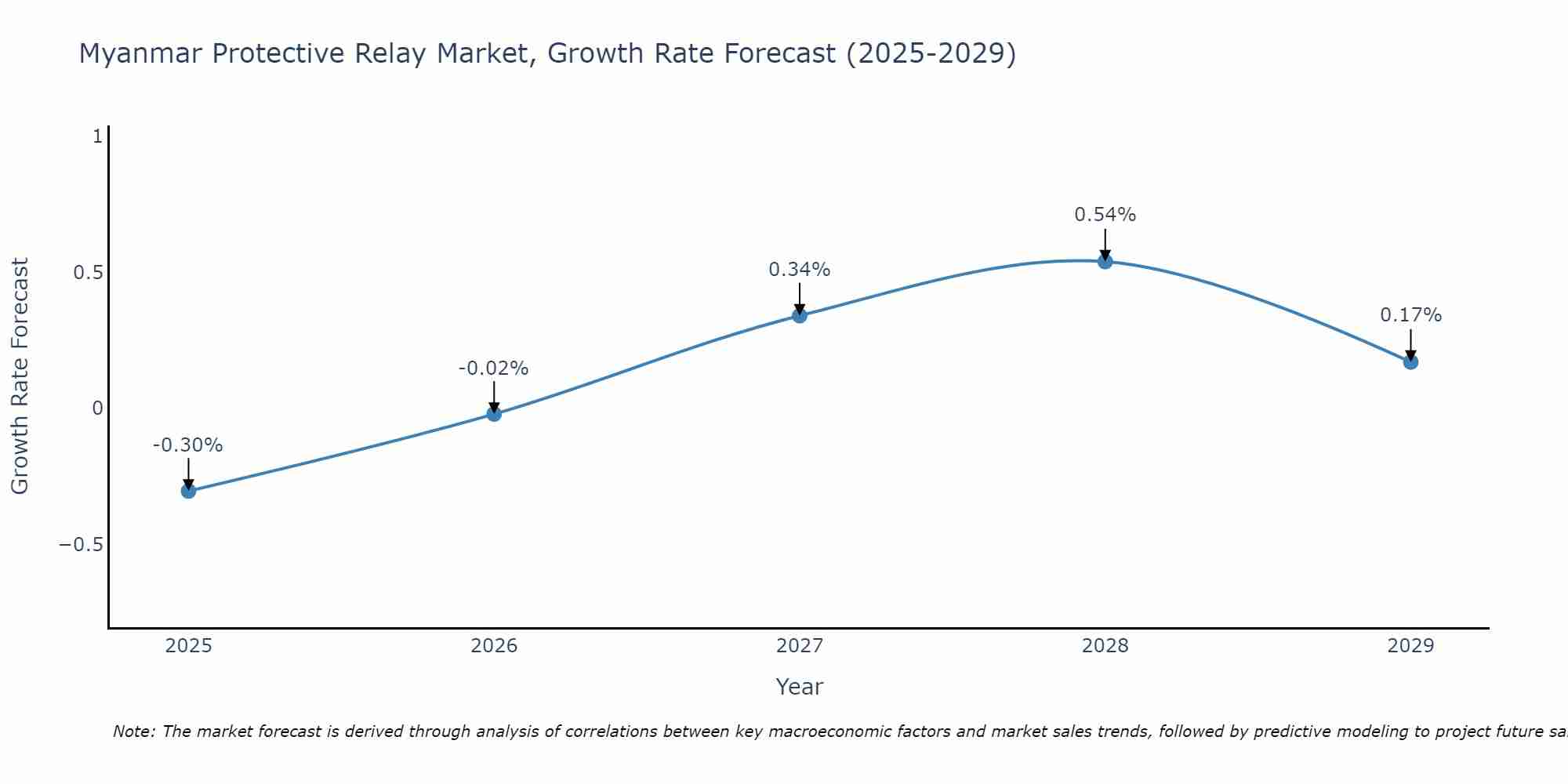 Myanmar Protective Relay Market Growth Rate