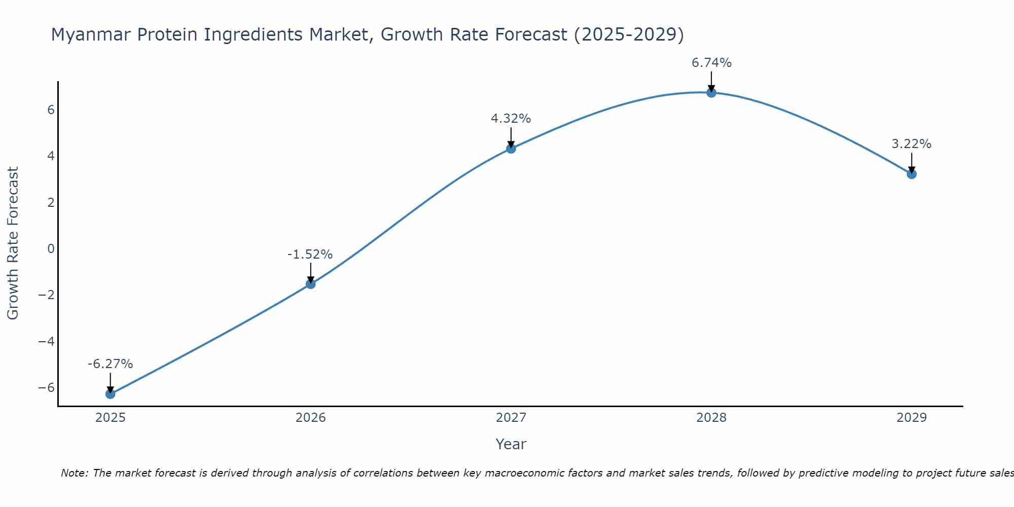 Myanmar Protein Ingredients Market Growth Rate