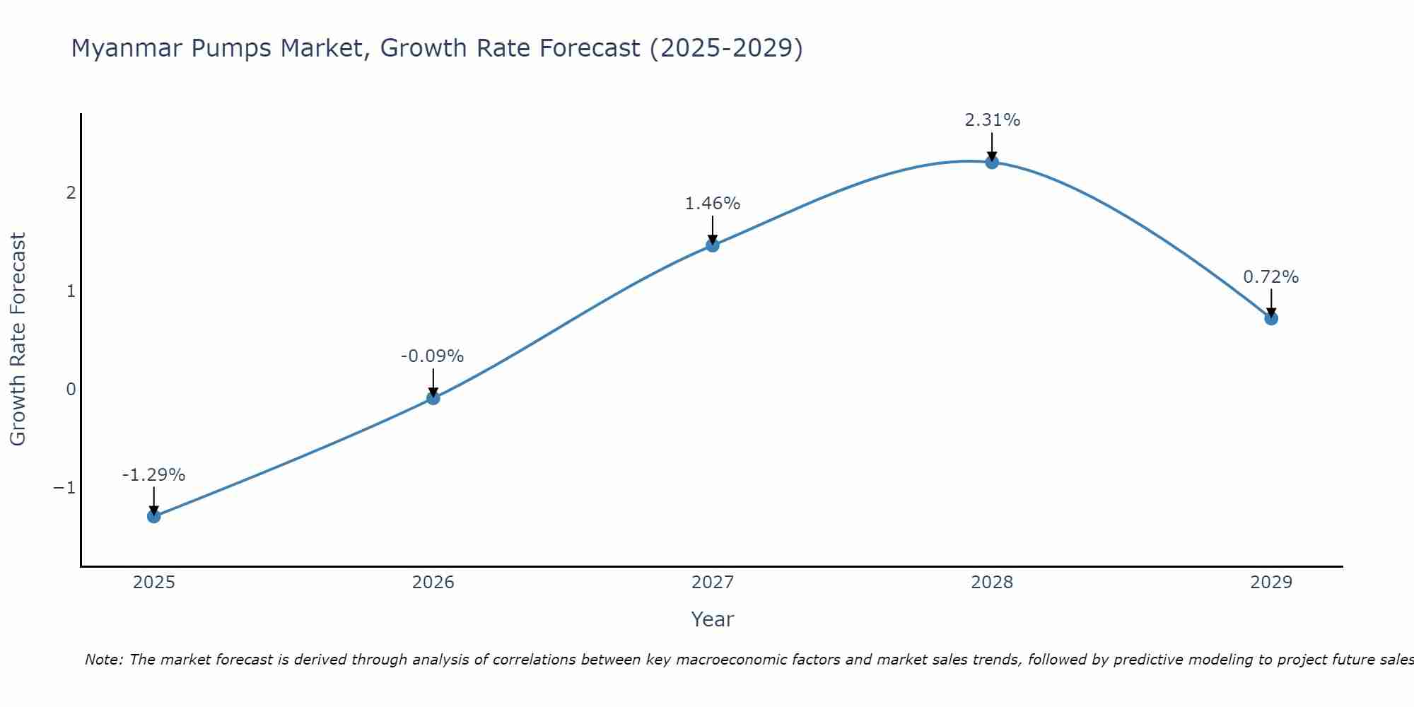 Myanmar Pumps Market Growth Rate