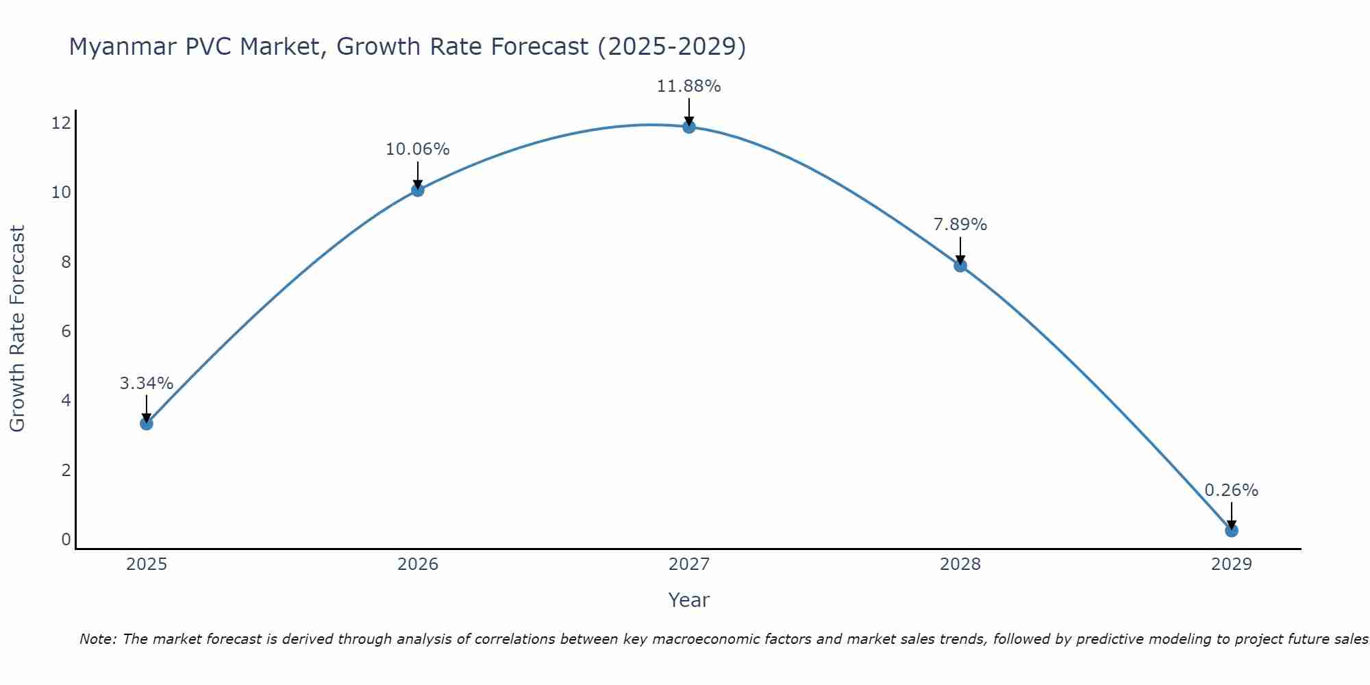 Myanmar PVC Market Size Growth Rate