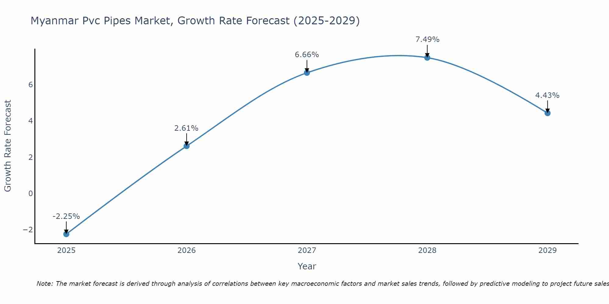 Myanmar Pvc Pipes Market Growth Rate