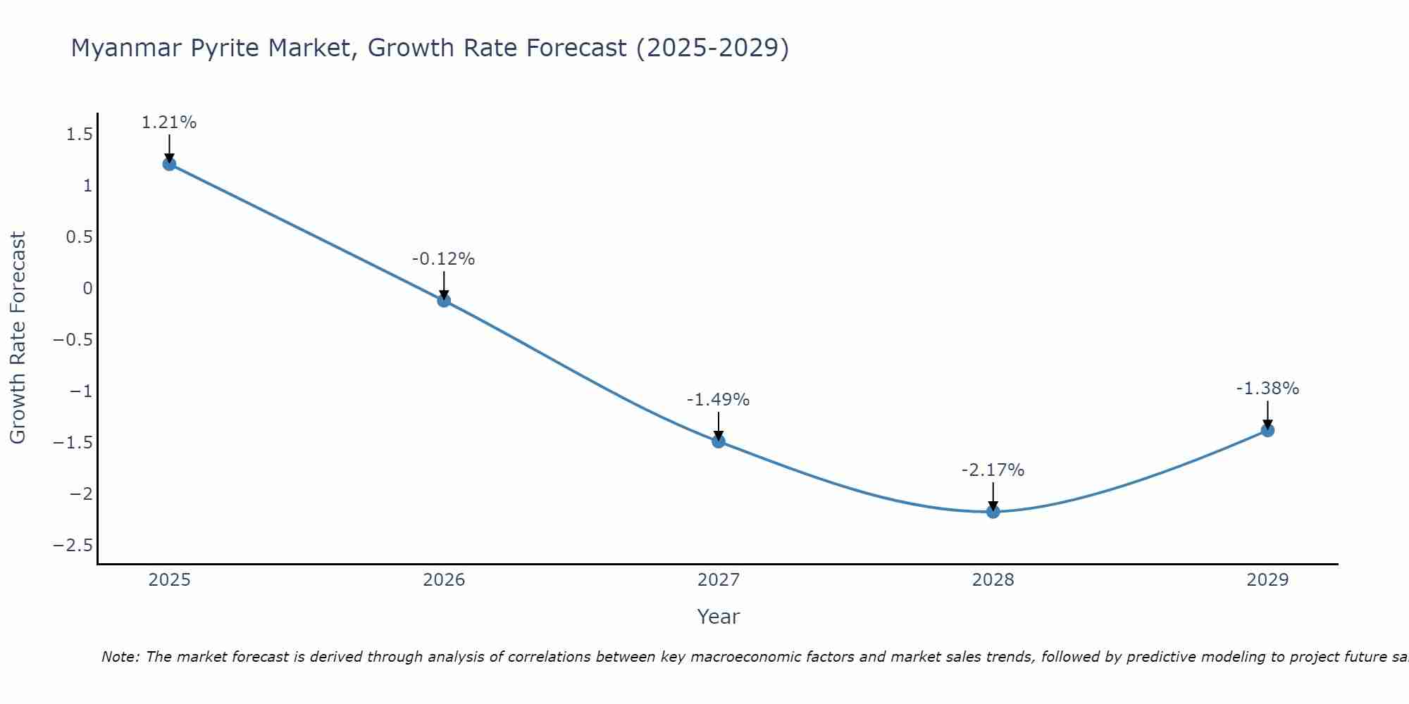 Myanmar Pyrite Market Growth Rate