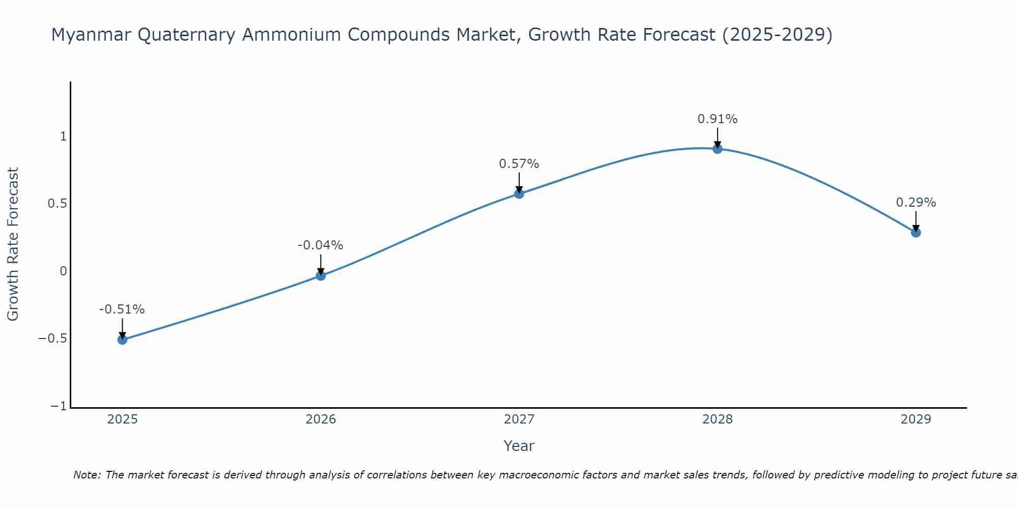 Myanmar Quaternary Ammonium Compounds Market Size Growth Rate