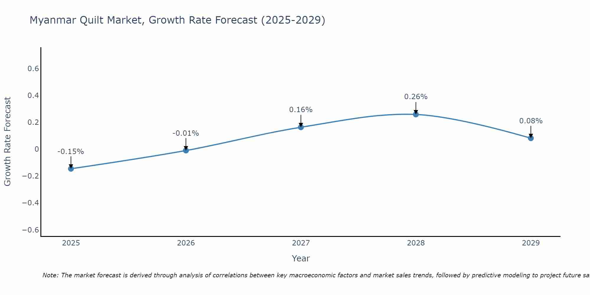 Myanmar Quilt Market Growth Rate