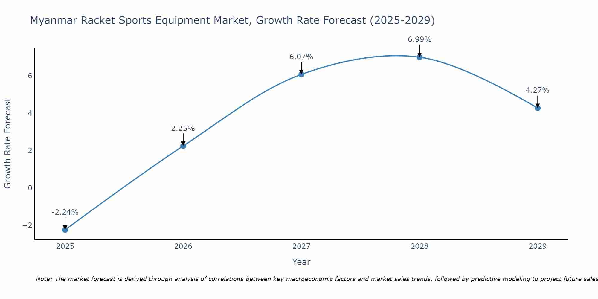 Myanmar Racket Sports Equipment Market Growth Rate