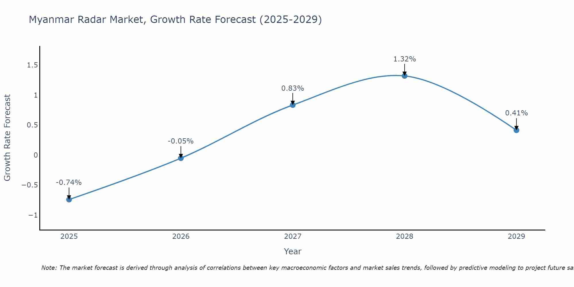 Myanmar Radar Market Growth Rate