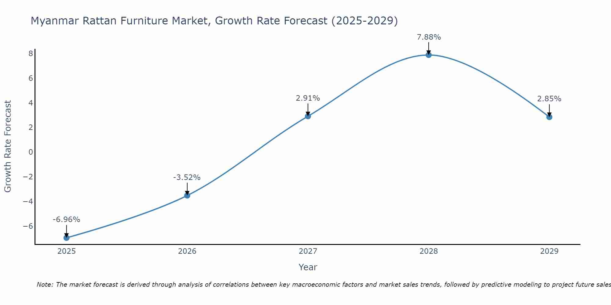Myanmar Rattan Furniture Market Growth Rate