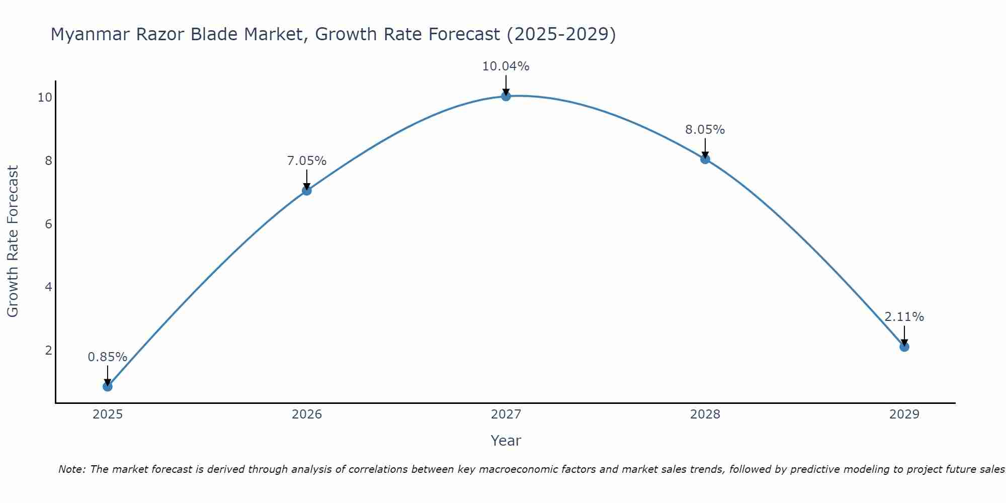 Myanmar Razor Blade Market Growth Rate