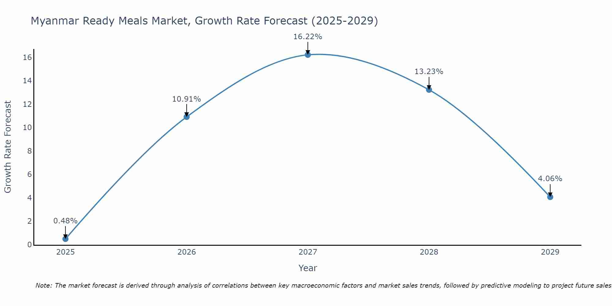Myanmar Ready Meals Market Size Growth Rate
