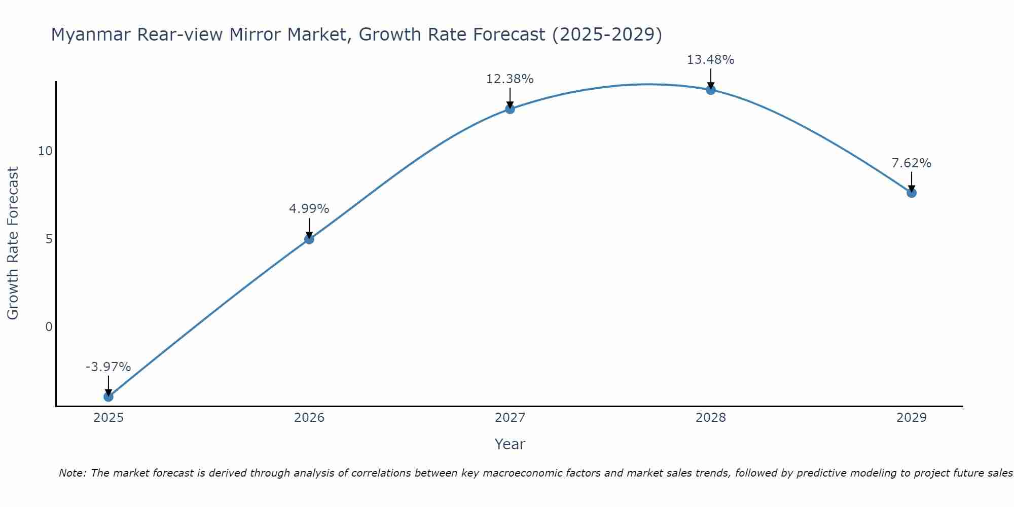 Myanmar Rear-view Mirror Market Growth Rate