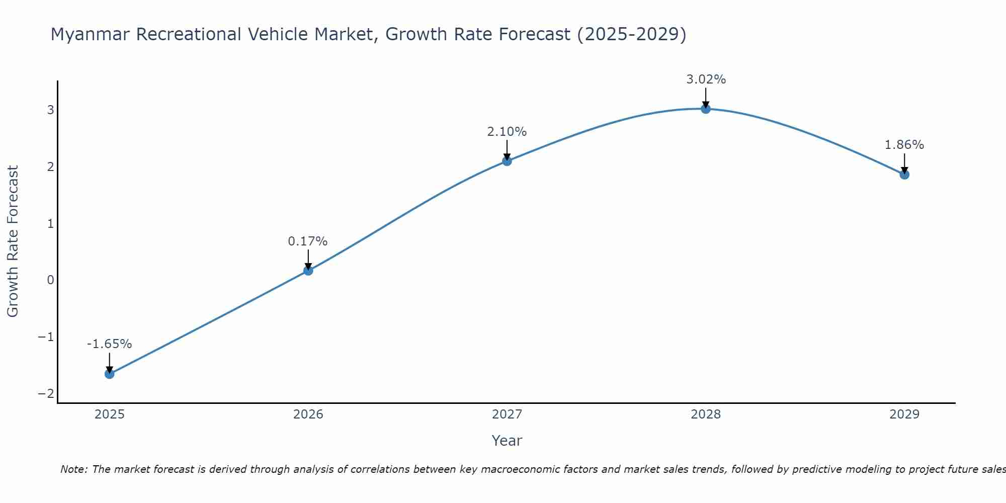 Myanmar Recreational Vehicle Market Size Growth Rate
