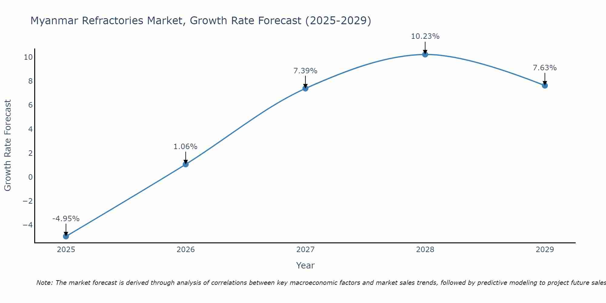 Myanmar Refractories Market Size Growth Rate