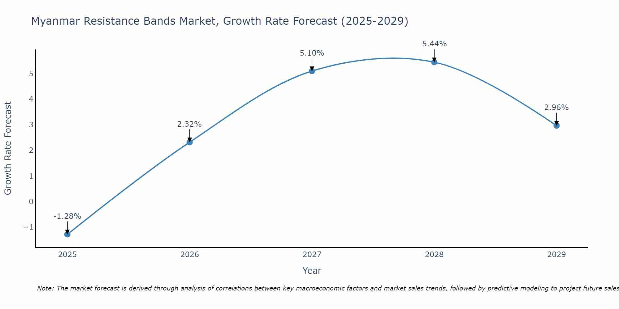 Myanmar Resistance Bands Market Growth Rate