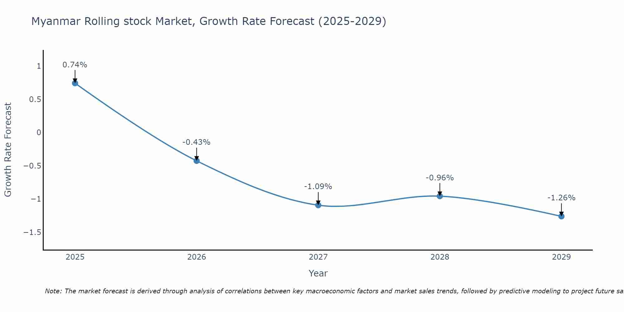 Myanmar Rolling stock Market Size Growth Rate