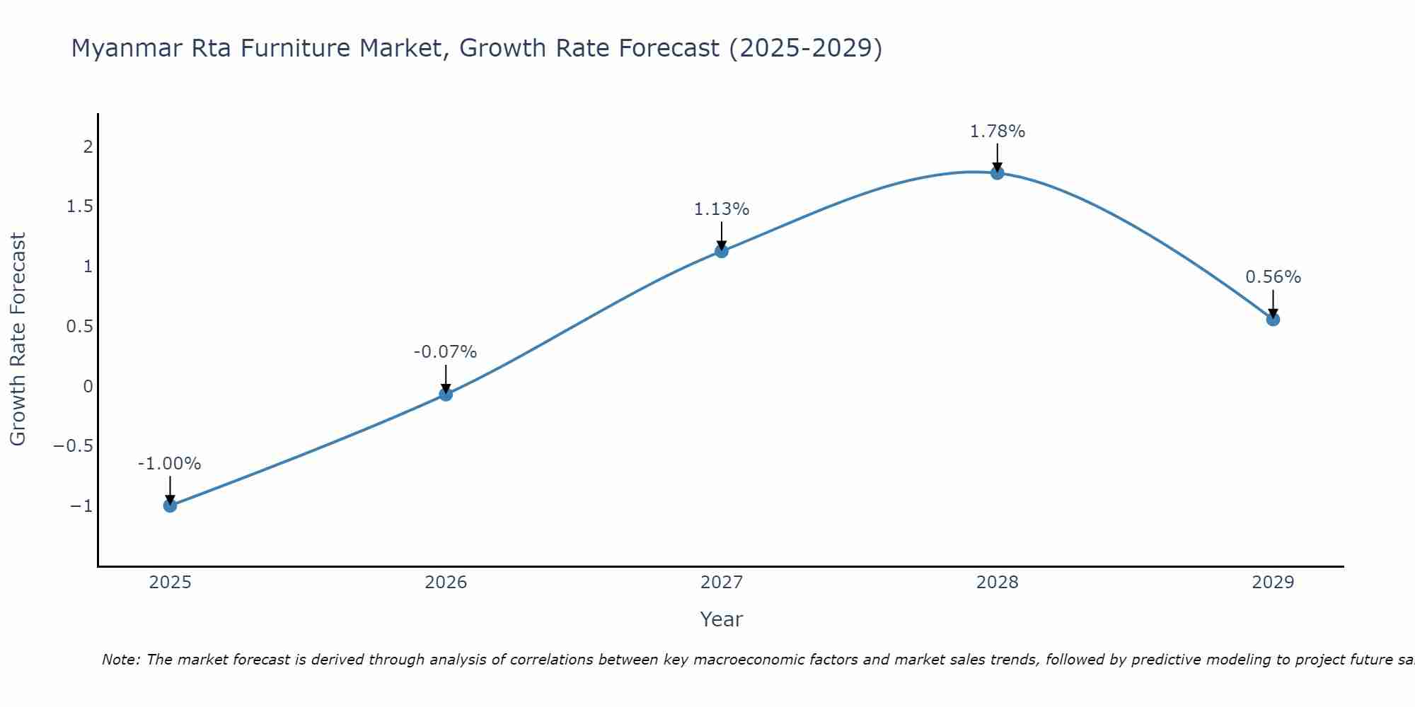 Myanmar Rta Furniture Market Growth Rate