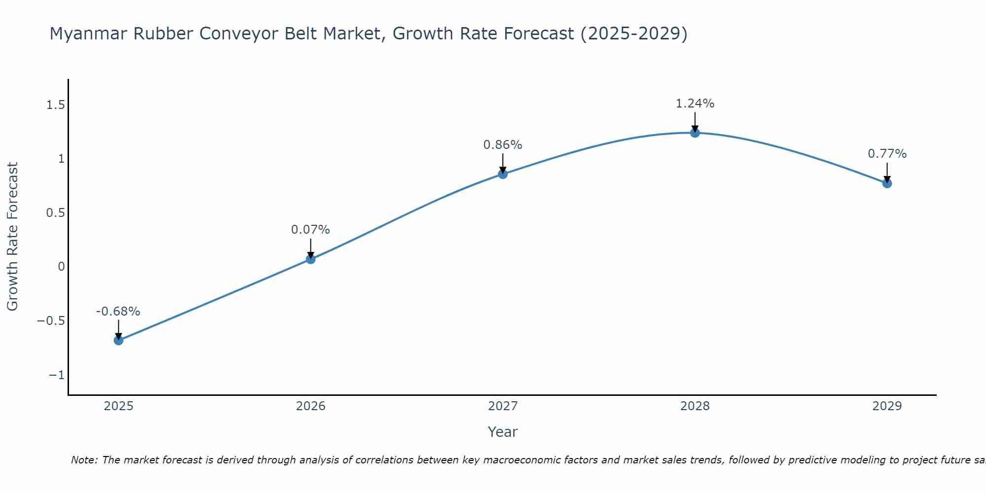 Myanmar Rubber Conveyor Belt Market Growth Rate