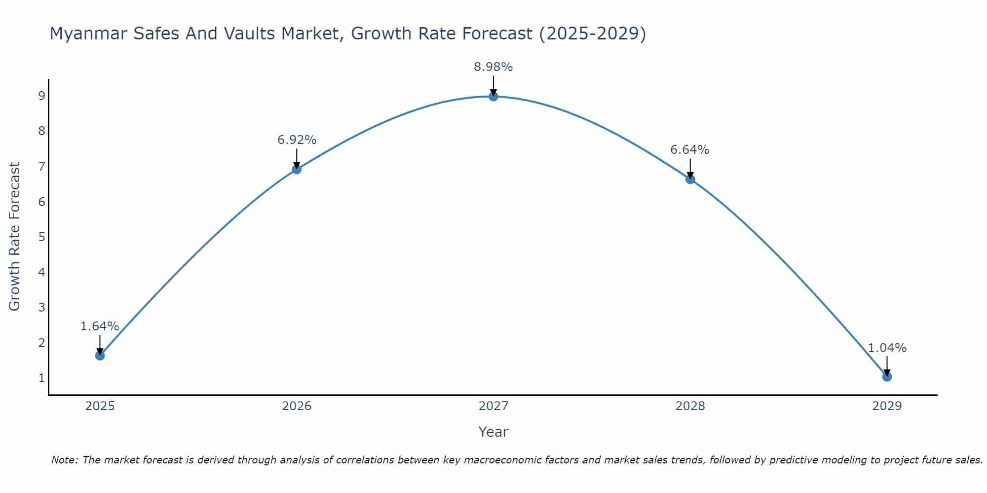 Myanmar Safes And Vaults Market Growth Rate