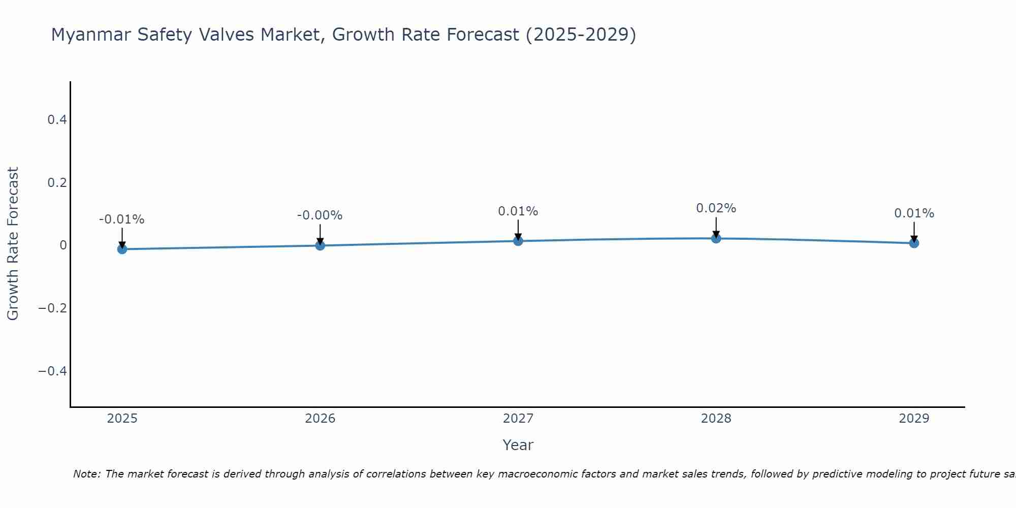 Myanmar Safety Valves Market Growth Rate