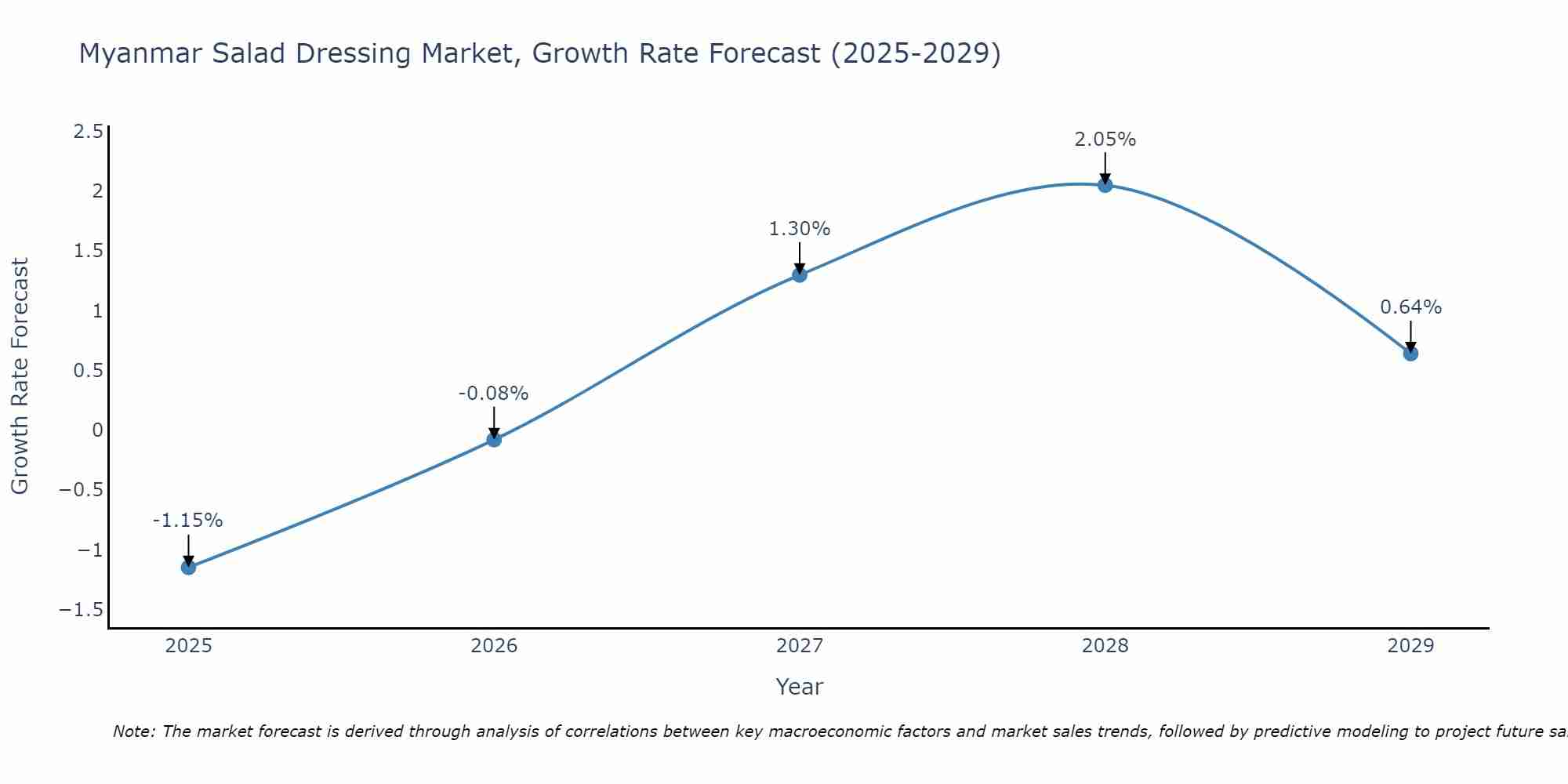 Myanmar Salad Dressing Market Growth Rate