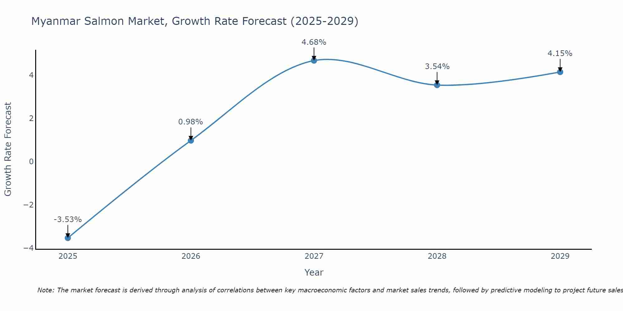 Myanmar Salmon Market Growth Rate