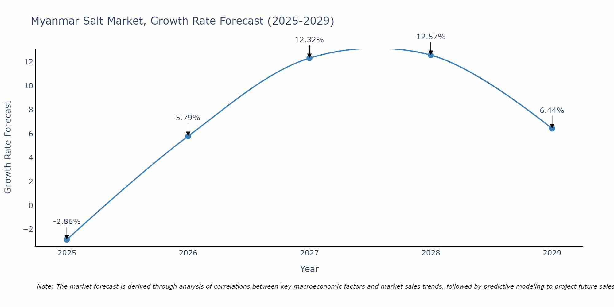 Myanmar Salt Market Growth Rate
