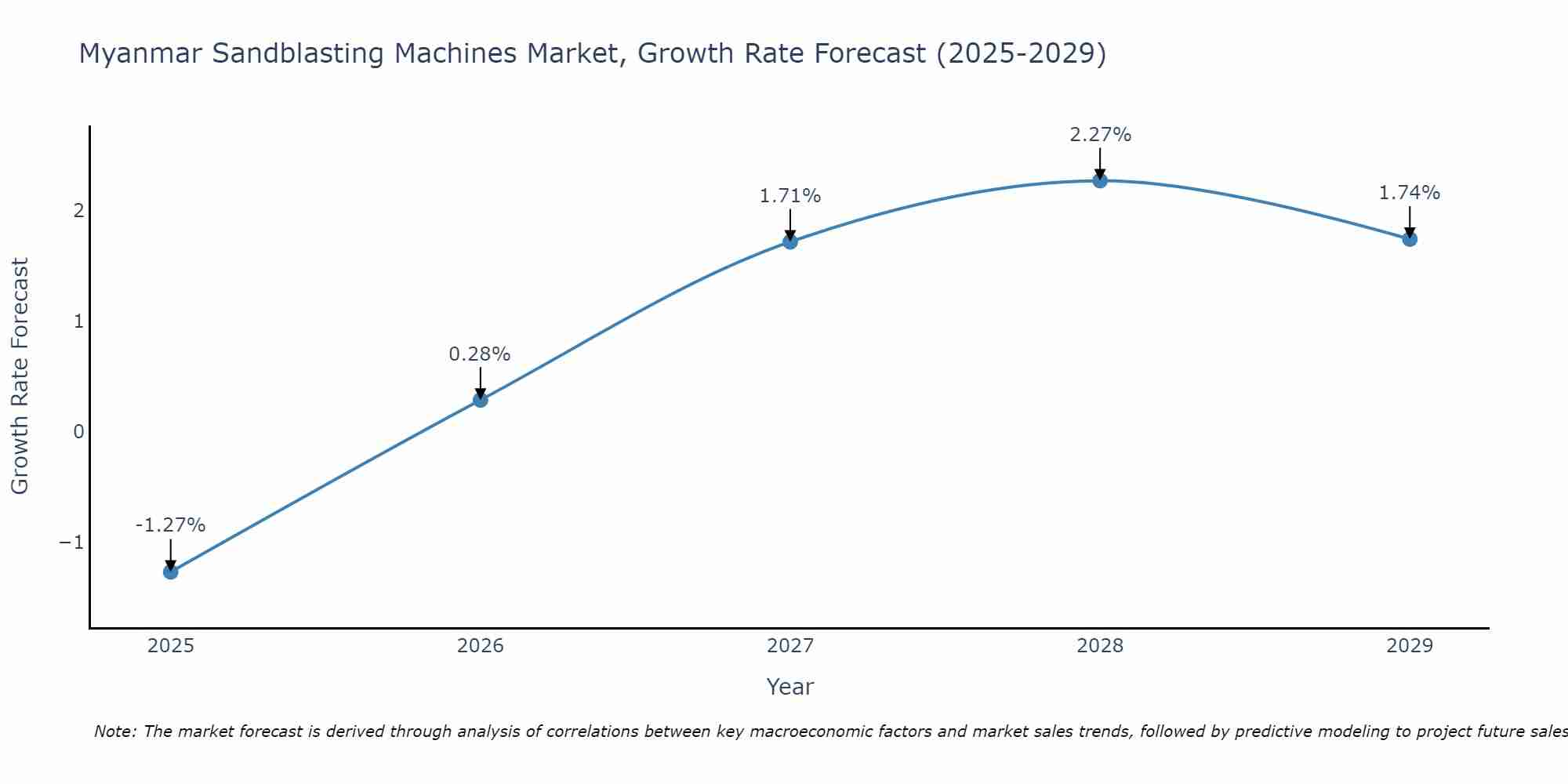 Myanmar Sandblasting Machines Market Growth Rate