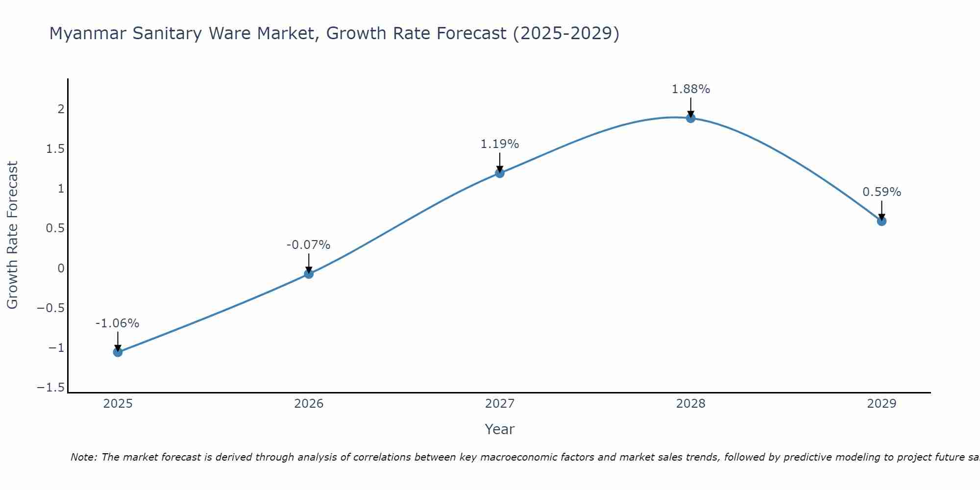 Myanmar Sanitary Ware Market Growth Rate