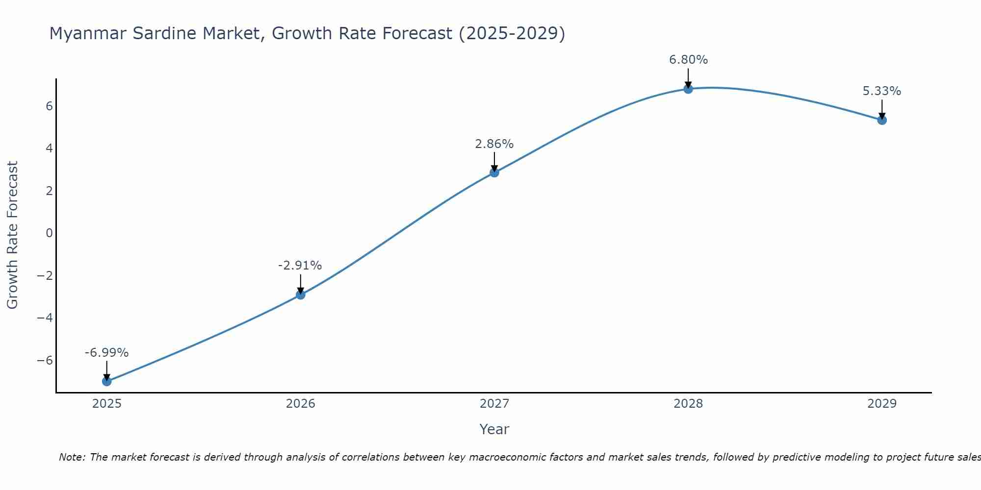 Myanmar Sardine Market Growth Rate