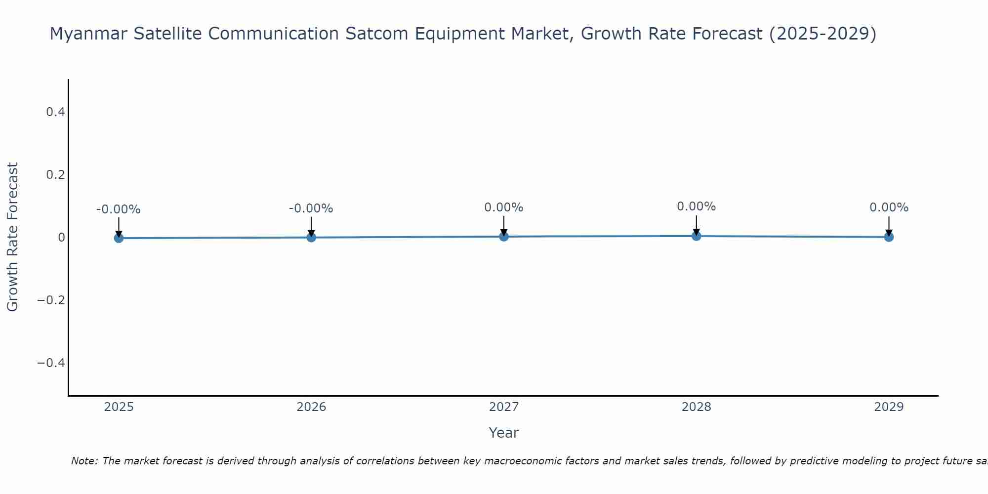 Myanmar Satellite Communication Satcom Equipment Market Size Growth Rate