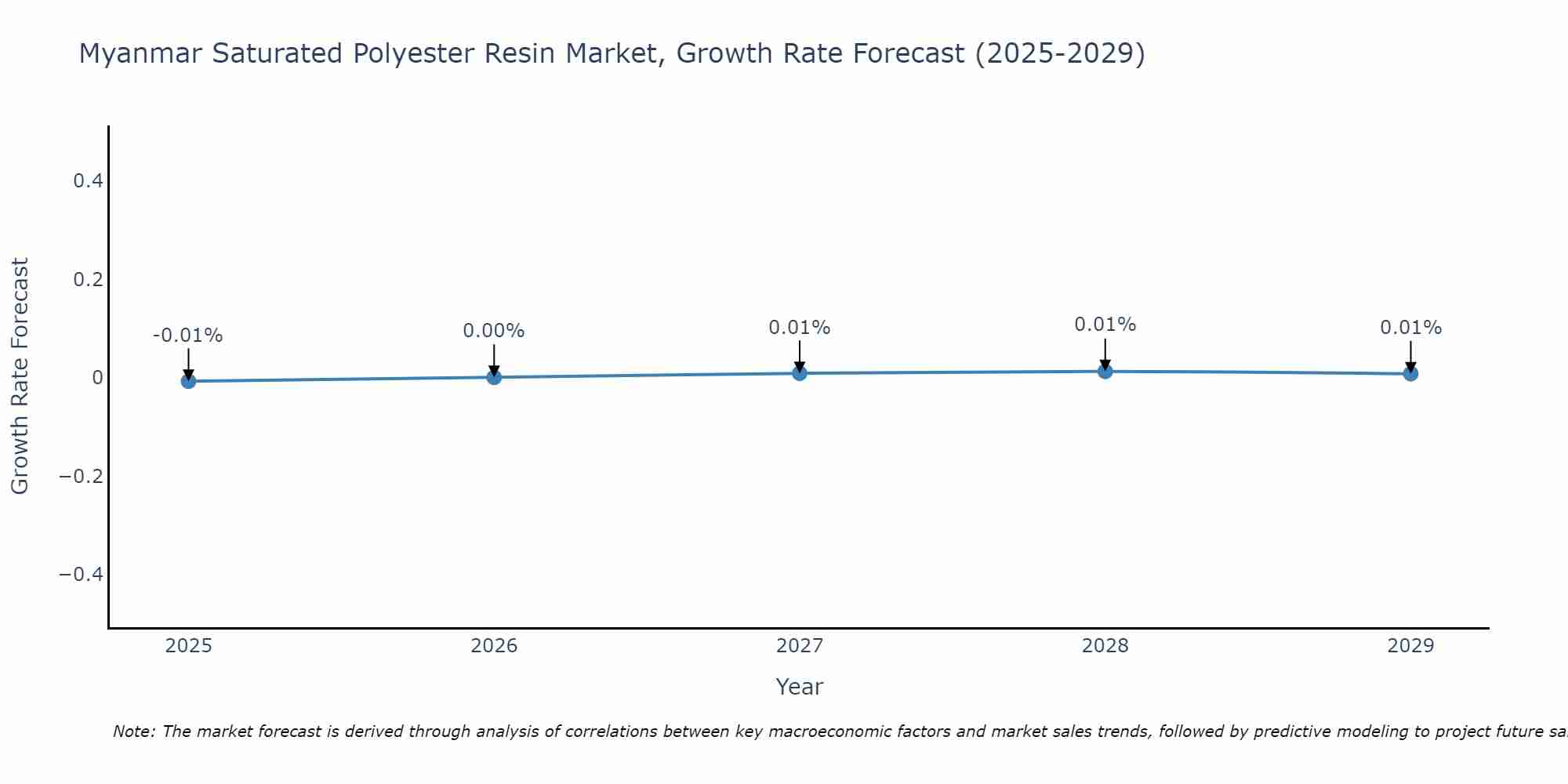 Myanmar Saturated Polyester Resin Market Growth Rate