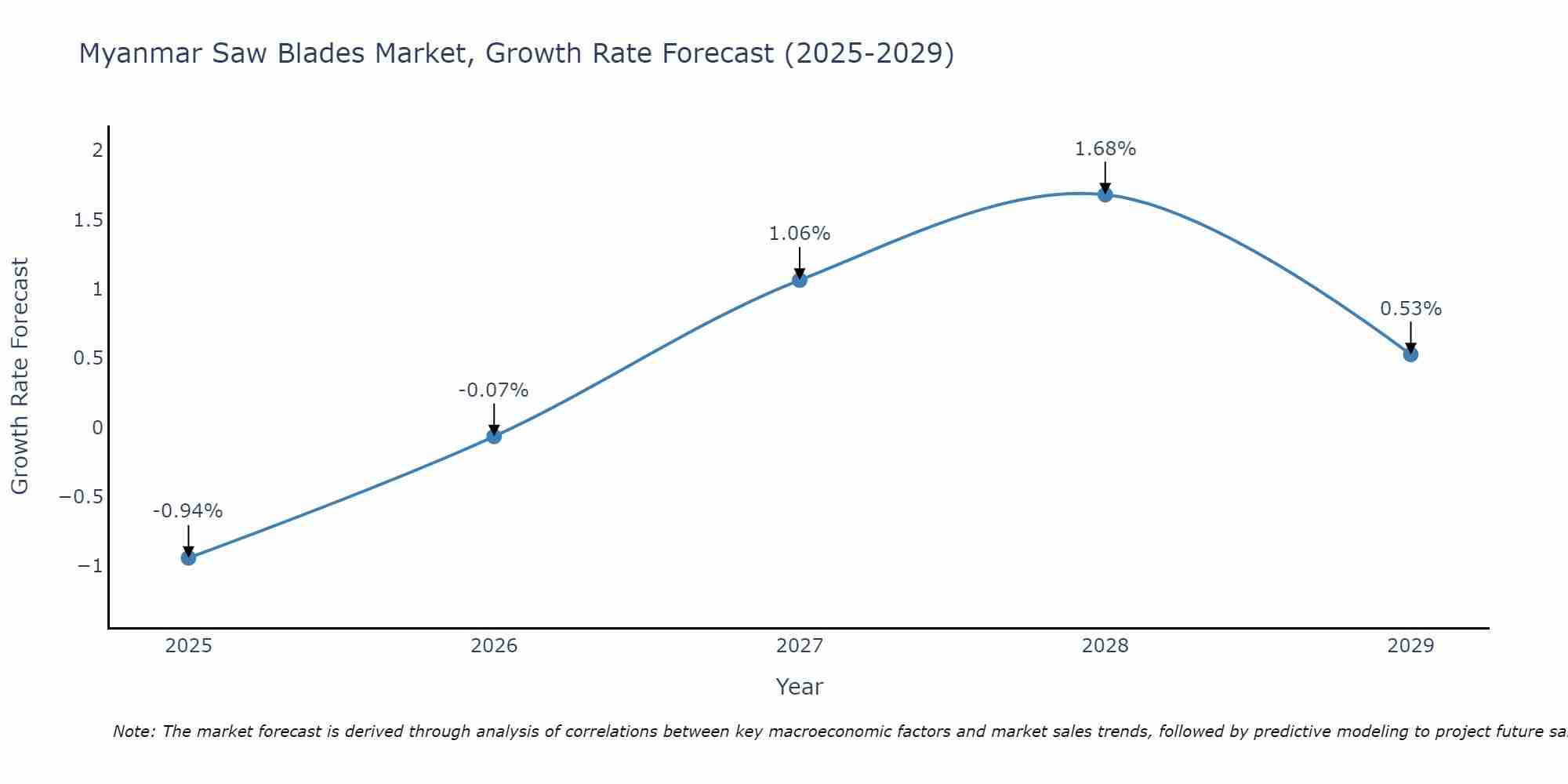 Myanmar Saw Blades Market Growth Rate