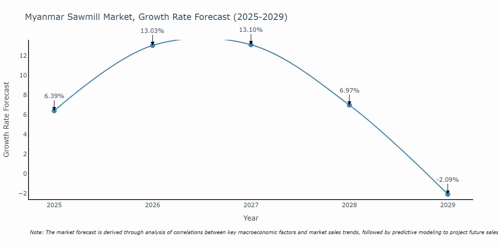 Myanmar Sawmill Market Size Growth Rate