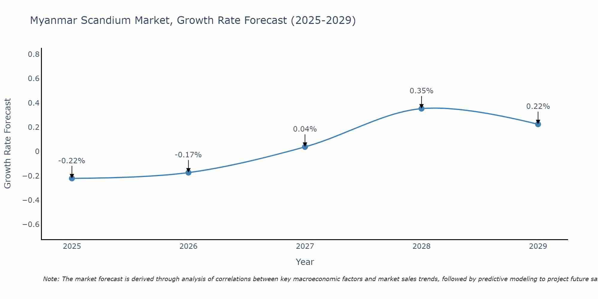Myanmar Scandium Market Growth Rate