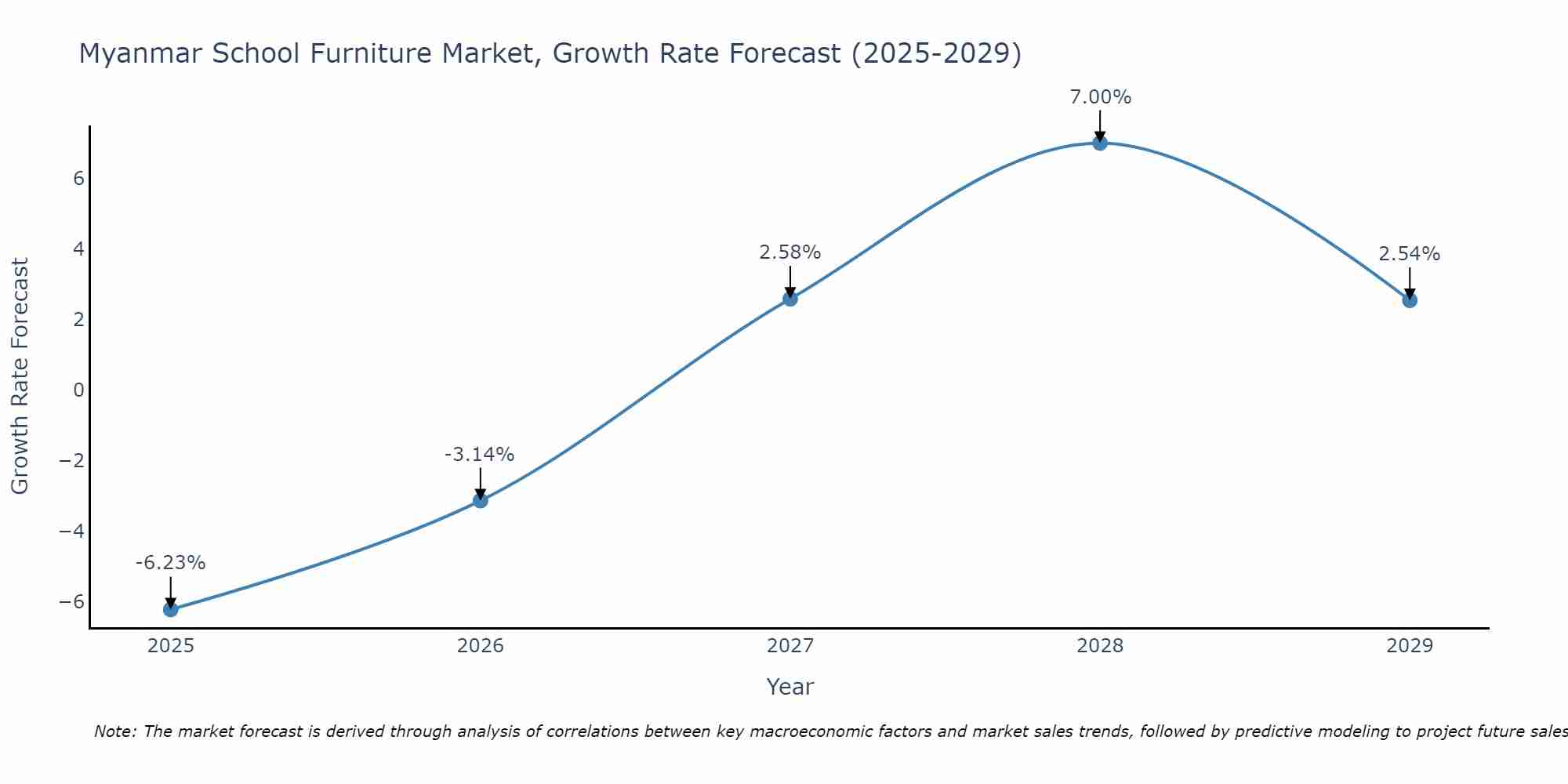Myanmar School Furniture Market Growth Rate