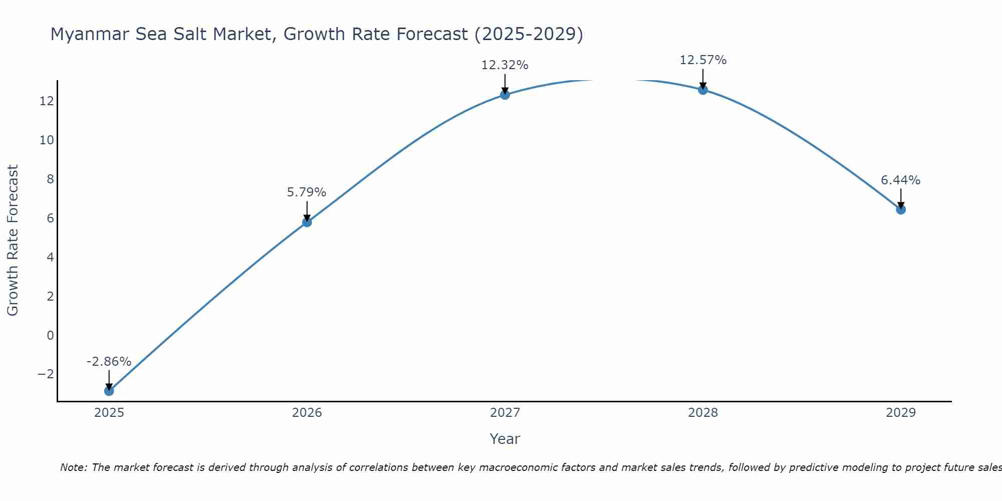 Myanmar Sea Salt Market Growth Rate