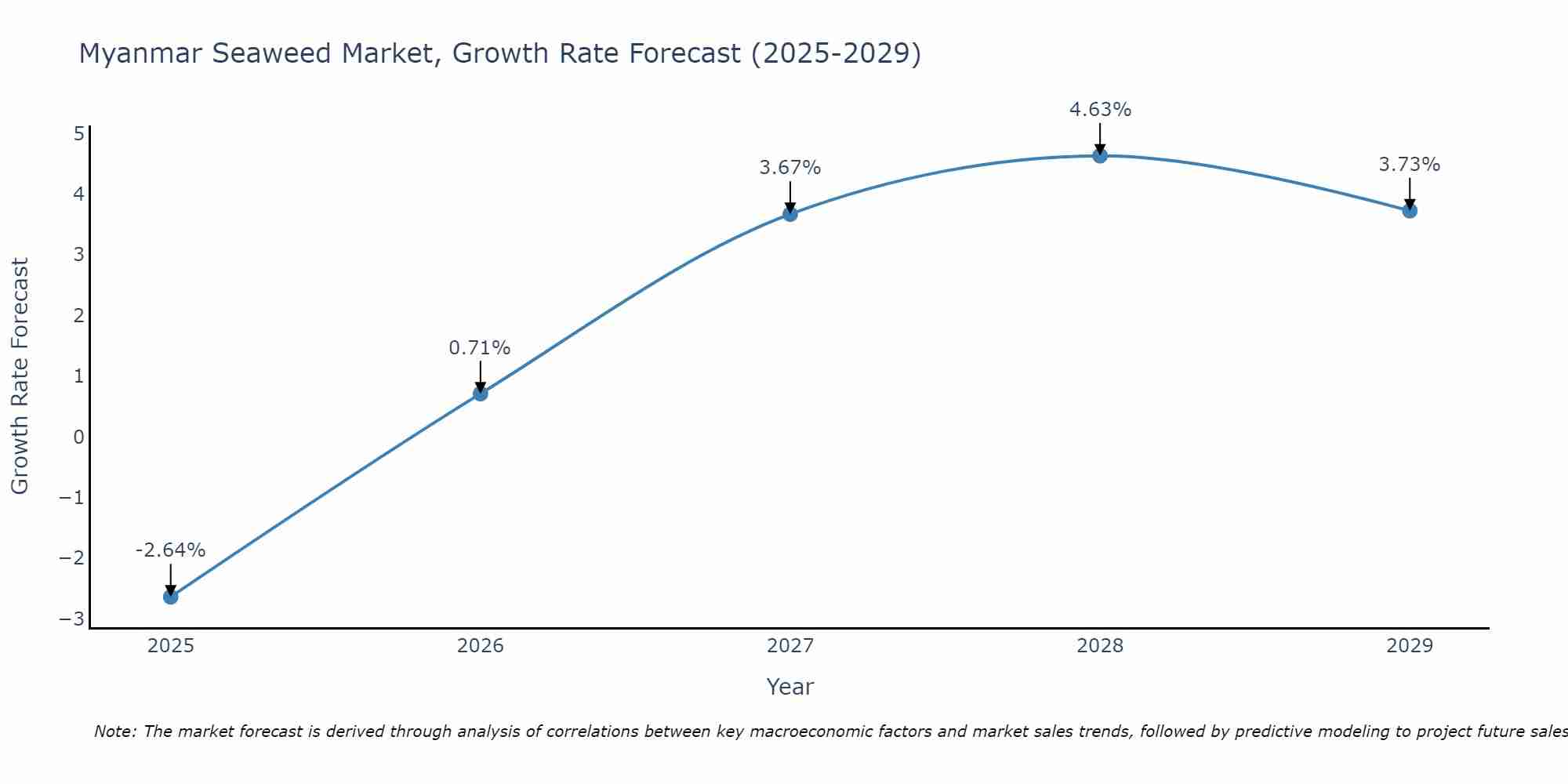 Myanmar Seaweed Market Growth Rate